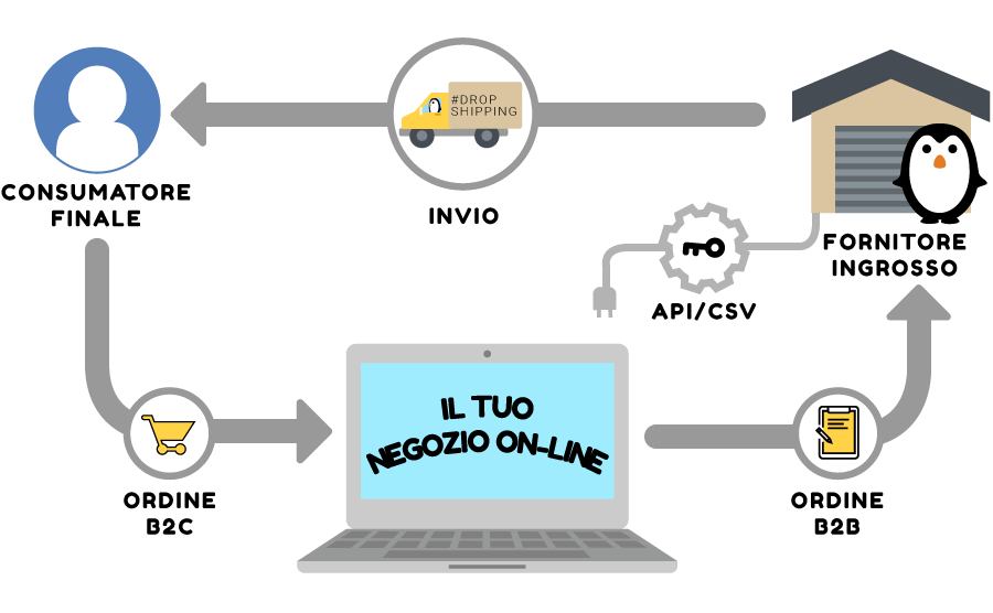 Unisciti al nostro servizio Dropshipping